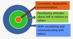 The - Confidence And Communication