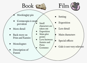 The Hunger Games - Hunger Games Book Vs Movie