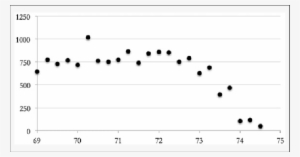 President Nixon's Total Contacts With Key Officials, - Sheet Music