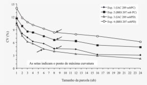 Relação Entre Coefi Ciente De Variação Do Rendimento - Common Fig