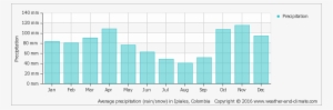 Average Monthly Snow And Rainfall In Pasto - Average Rainfall In Holland