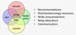 Relay Protection The Competence And Network Building - Circle