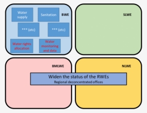Regional Deconcentration Of Mew And Strengthening Of - Diagram