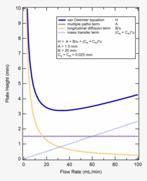 Van Deemter Equation - Van Deemter Plot