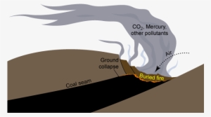 Coal Seam Fire - Coal Fire China