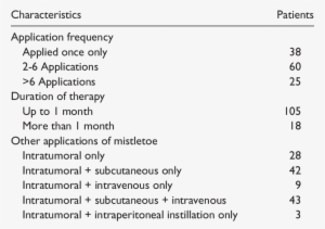 Characteristics Of Intratumoral Mistletoe Therapy - Therapy