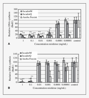 Nfluence Of Different Mistletoe Extracts In Serial - Diagram
