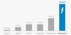 Faster Is Always Better - Thunderbolt 3 Speed