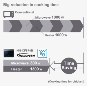 Simultaneous Combination Cooking - Microwave Oven