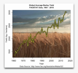 It Has Production, Yield, And Area Harvested For Most - Climate