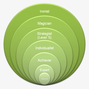 Developmental Perspectives - Authentic Leadership Perspective