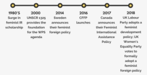Feminist Foreign Policy Timeline Centre For Feminist - Foreign Policy