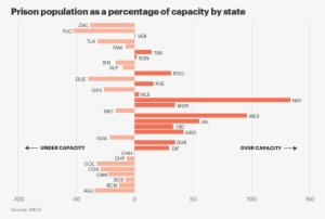 Prison Population Capacity By State - Diagram