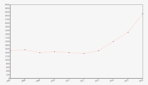 Number Of Prison Assaults - Plot