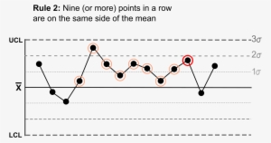 Control Charts For Nelson Rules - Nelson Rule