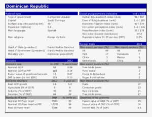 National Facts Of Dominican Republic - Thailand Income Distribution 2016