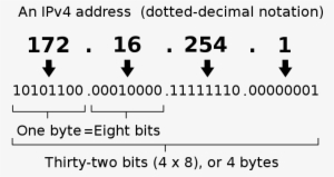 File - Ipv4 Address - Svg - Ipv4 Address Dotted Decimal Notation