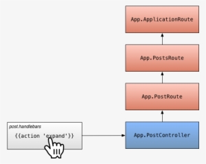 Action Bubbling - Ember Action Bubbling