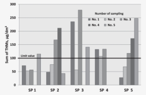 The Sum Of Thms In Tested Swimming Pool Waters - Diagram