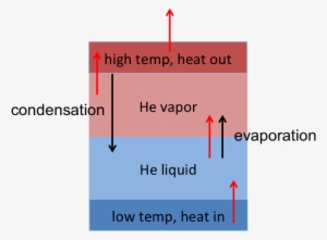 Helium Heat Transfer Schematic - Helium Used To Obtain Very Low Temperature