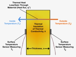 Heat Flux From Temperature Differential Across Thermal - Thermal Insulation Diagram