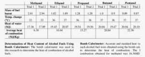 Heat Content Of Alcohol Fuels Obtained Using Glass - Number