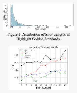 Nfluence Of Shot Length On F-1 Scores Of Highlight - Diagram
