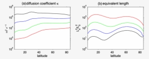 A) Diffusion Coefficient K And (b) Normalized Equivalent - Plot