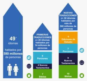 En 2017, 20 Idiomas Más Tuvieron Por Primera Vez Al - Bible Translations