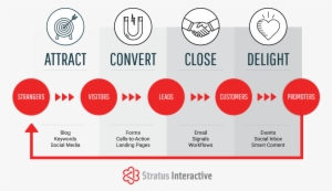 Inbound Marketing Agency Chester County Pa - Inbound Marketing Attract Convert Close Delight