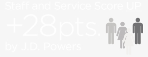 Staff And Service Score Up 28 Pts, Jd Powers - J.d. Power