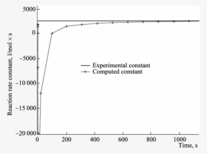 Convergence Of Estimates Of Constant ( ) To The True - Diagram