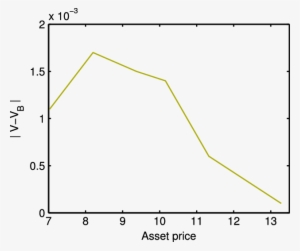 The Error Of The Option Value Compared With True Value - Diagram