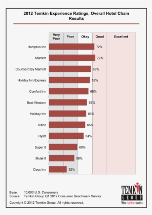 The Average Ratings For The Hotel Industry Placed It - Customer Experience Southwest Airlines