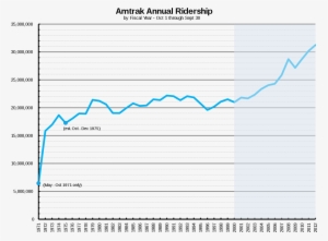 Click To Enlarge - People Who Like Taking Amtrak Graph