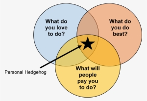 Hedgehog Concept - Personal Hedgehog Concept