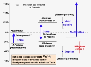 Gnesis Ratios Des Isotopes De L Azote Dans Le Système - Diagram