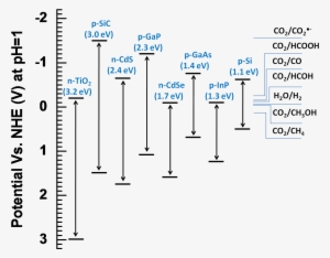 Semiconductor Band Edge Positions - Redox Potential Of Co2