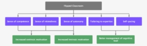 Theoretical Model For The Flipped Classroom