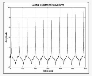 A Typical Glottal Excitation Waveform - Diagram