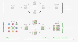 Open Social Innovation Open Vs Closed - Innovation