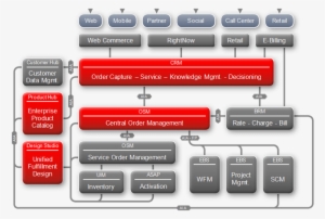 Detailed Certification Report - Oracle Rsdod