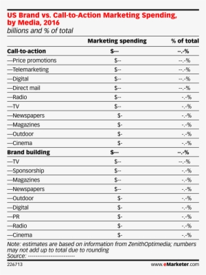 Call To Action Marketing Spending, By Media, - Retail