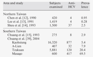 The Prevalence Of Anti-hcv In The General Population - Patient