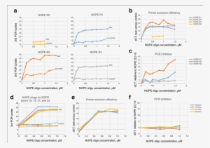 Real-time Pcr Analysis Of Nope Oligos Efficiency - Diagram