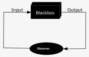 Blackbox3d-obs - Black Box Testing Diagram