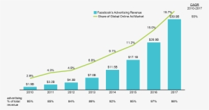 Bar-line Chart Of Facebook's Advertising Revenue And - Facebook Ad Revenue 2018
