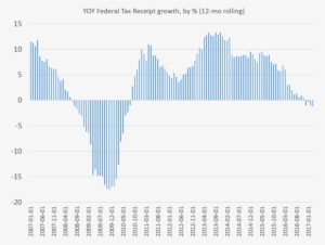 If We Remove The Rolling Averages And Simply Look At - Federal Tax Receipts By Month