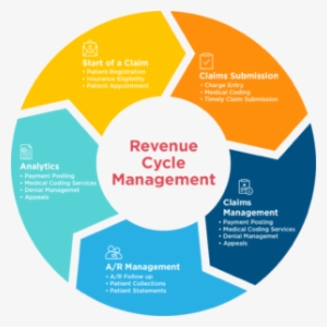 Rcm Revenue Cycle Management Faqs - Revenue Cycle Management