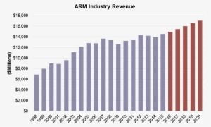 Arm Industry Revenue - Us Dairy Consumption 2018